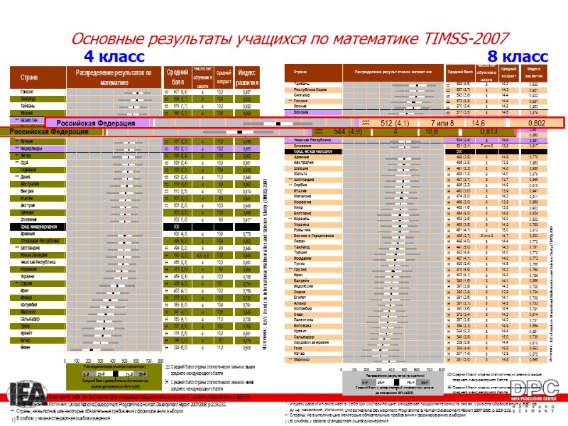 Основные результаты учащихся по математике TIMSS-2007